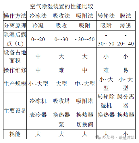 空氣除濕裝置比較