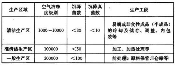 潔凈區(qū)微生物要求