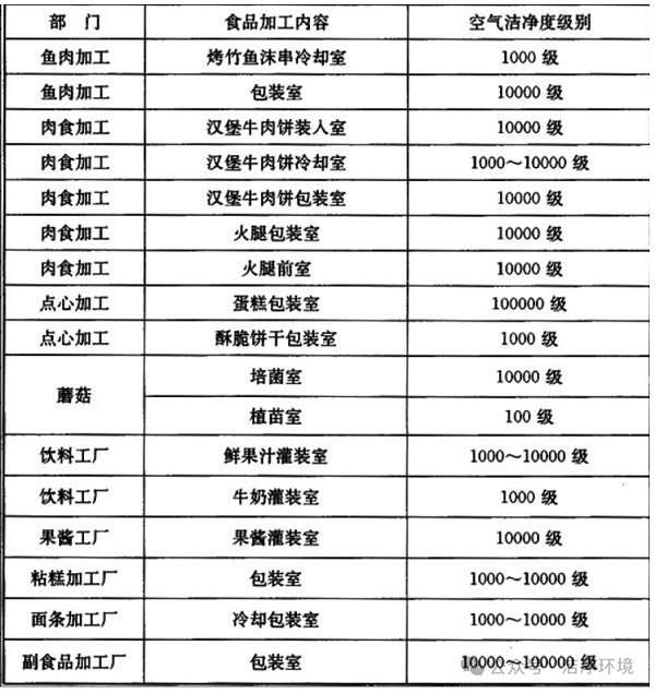 食品行業(yè)潔凈室應(yīng)用