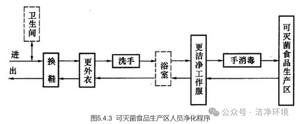 潔凈室更衣流程