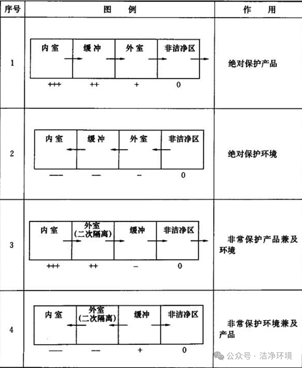 潔凈廠房緩沖