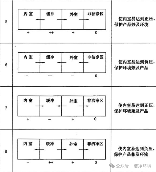 緩沖室食品廠房
