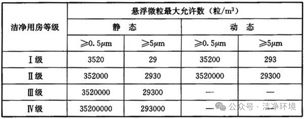潔凈度等級(jí)