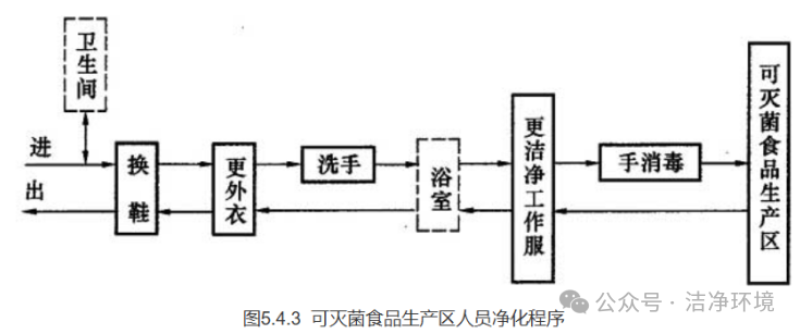 潔凈室更衣流程