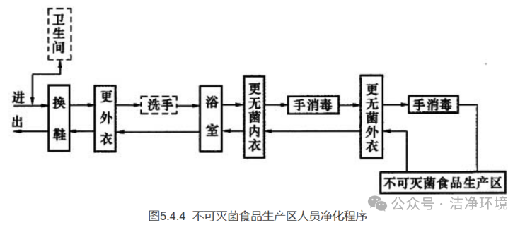 潔凈室更衣流程2